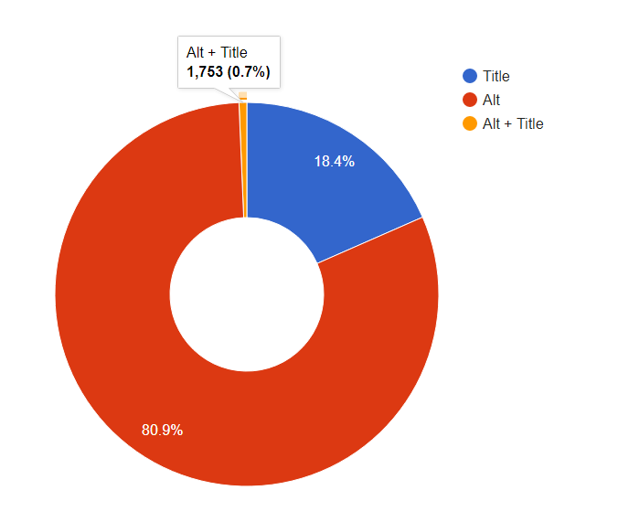 SEO značení obrázků - důležité Alt a Title atributy