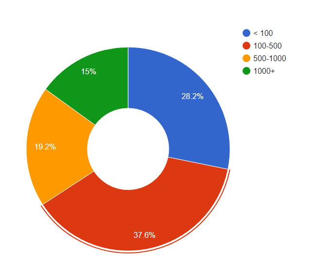 Kolik řádků kódu je na lotyšském webu