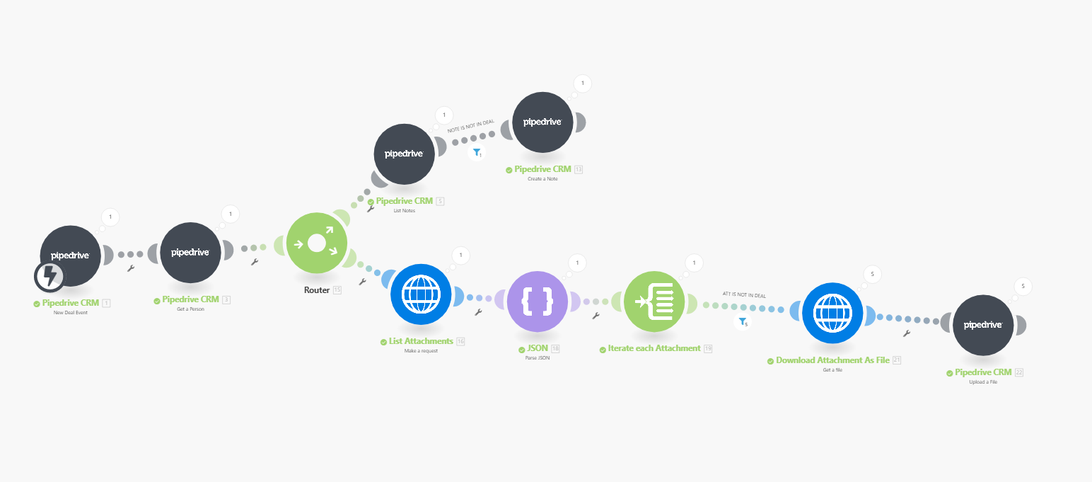 Automatizační scénář v Integromatu ukazující moduly pro integraci Pipedrive, zpracování souborů a řešení chyb.