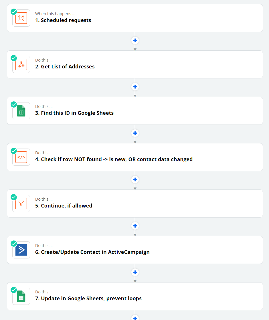 Vizuální tok automatizace mezi ActiveCampaign, Google Sheets a Xentral