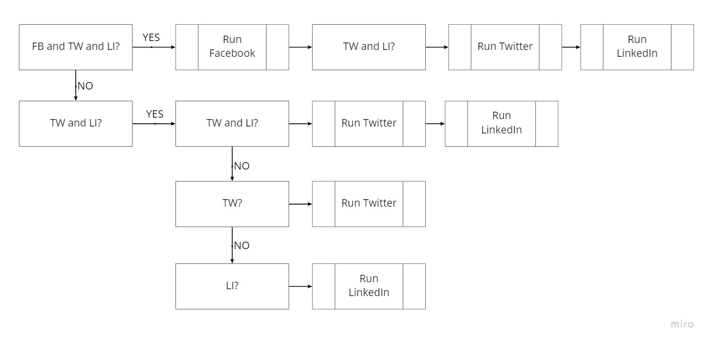 Průběh automatizace v Zapier ukazující rozhodovací cesty pro příspěvky na Facebook, Twitter a LinkedIn